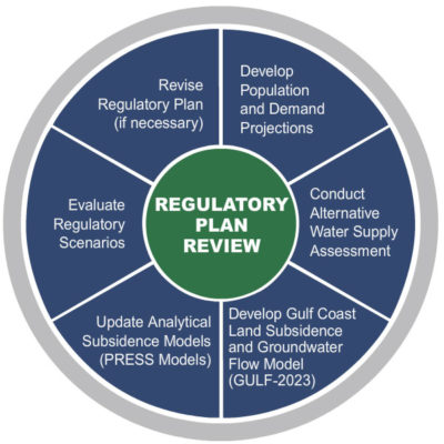 regulatory stakeholder postponed