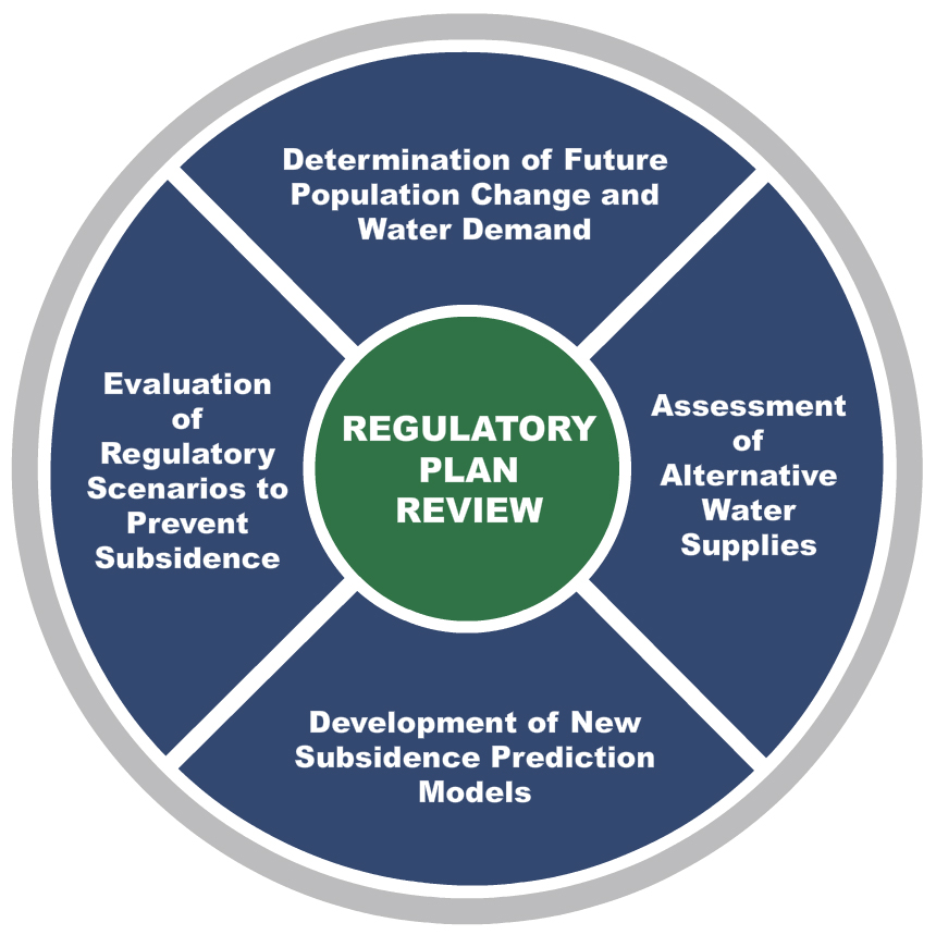 Joint Regulatory Plan Review Harris Galveston Subsidence District