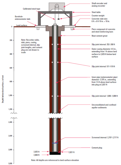 Measuring Subsidence - Harris Galveston Subsidence District