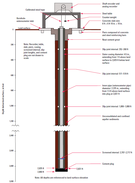 Borehole Extensometers